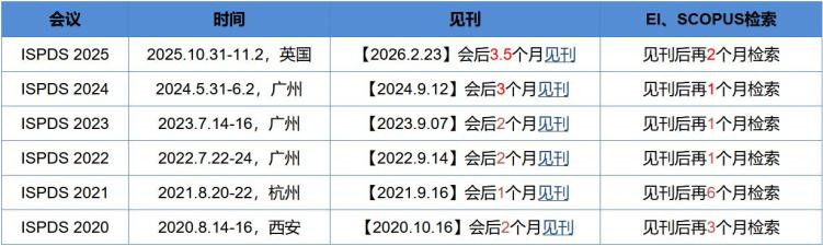 會議見刊檢索歷史