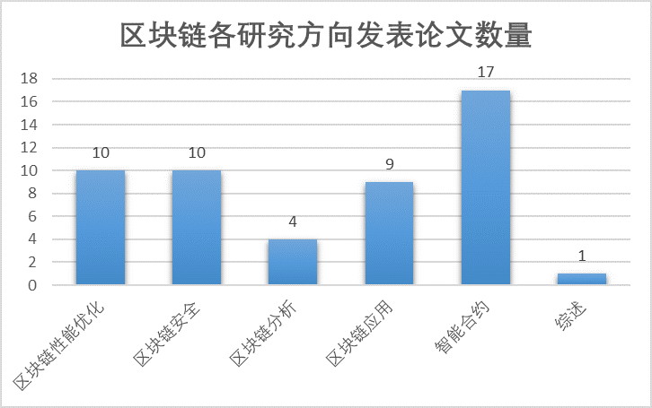 在6個(gè)類別的數(shù)量比較