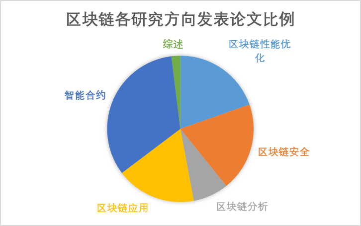在6個(gè)類別的比例比較